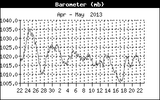 Barometer History