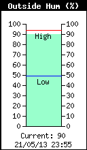 Current Outside Humidity