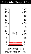 Current Outside Temperature