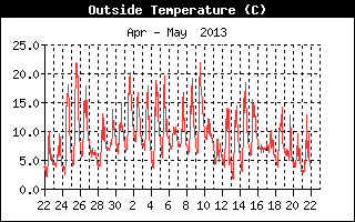 Outside Temp History