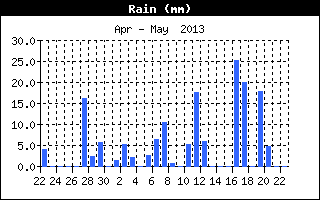 Outside Temp History