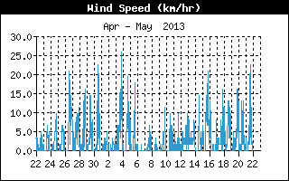 Barometer History